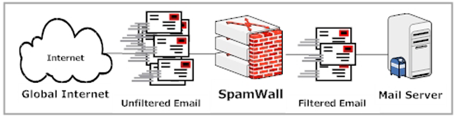 SpamWall System Process