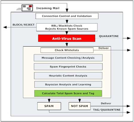 SpamWall Email Filtering Process